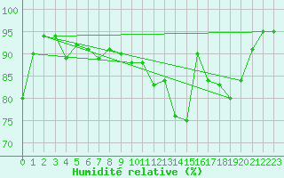 Courbe de l'humidit relative pour Aurillac (15)