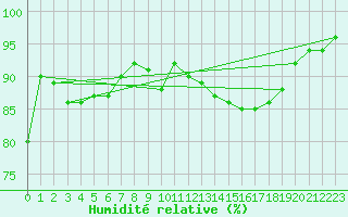 Courbe de l'humidit relative pour Idar-Oberstein