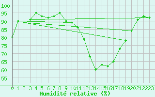 Courbe de l'humidit relative pour Le Luc (83)