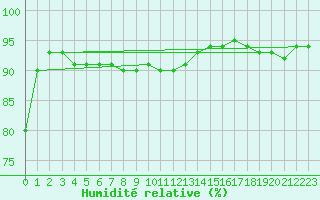 Courbe de l'humidit relative pour Clermont-l'Hrault (34)