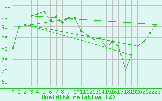 Courbe de l'humidit relative pour Loch Glascanoch