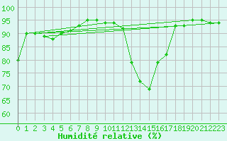 Courbe de l'humidit relative pour La Chapelle-Aubareil (24)