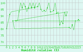 Courbe de l'humidit relative pour Zurich-Kloten