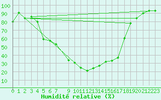 Courbe de l'humidit relative pour Ullared