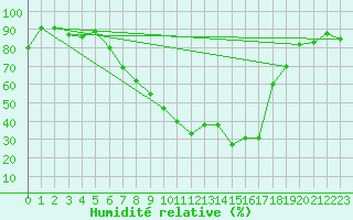 Courbe de l'humidit relative pour Turnu Magurele