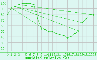 Courbe de l'humidit relative pour Fribourg / Posieux