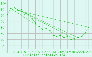 Courbe de l'humidit relative pour Luxeuil (70)