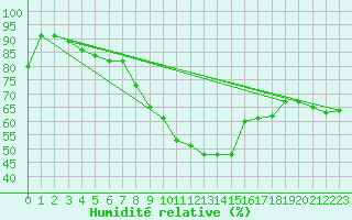 Courbe de l'humidit relative pour Stropkov, Tisinec