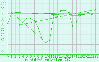 Courbe de l'humidit relative pour Heino Aws