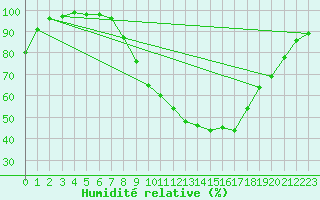 Courbe de l'humidit relative pour Schpfheim