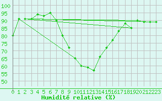 Courbe de l'humidit relative pour Landeck