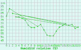 Courbe de l'humidit relative pour Ingelfingen-Stachenh