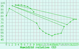 Courbe de l'humidit relative pour Nantes (44)