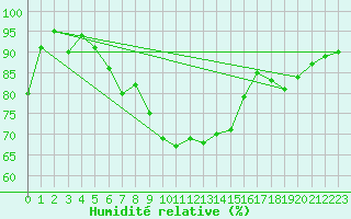 Courbe de l'humidit relative pour Diepholz