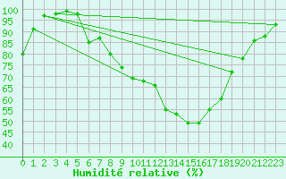 Courbe de l'humidit relative pour Andernach