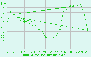 Courbe de l'humidit relative pour Biarritz (64)
