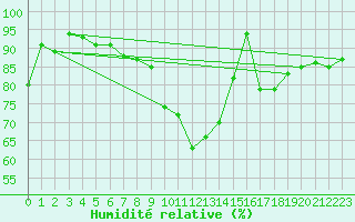 Courbe de l'humidit relative pour Ile de Groix (56)