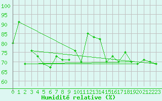 Courbe de l'humidit relative pour Les Diablerets
