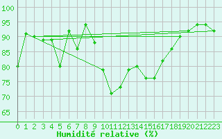 Courbe de l'humidit relative pour Norderney