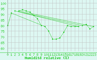 Courbe de l'humidit relative pour Locarno (Sw)