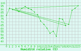 Courbe de l'humidit relative pour Eyragues (13)