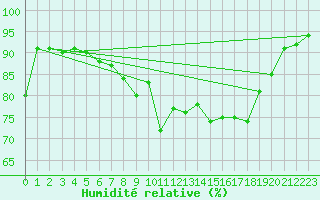 Courbe de l'humidit relative pour Sodankyla Vuotso