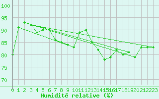 Courbe de l'humidit relative pour Mathod