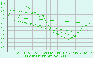 Courbe de l'humidit relative pour Saint-Girons (09)
