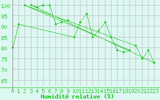 Courbe de l'humidit relative pour Prostejov