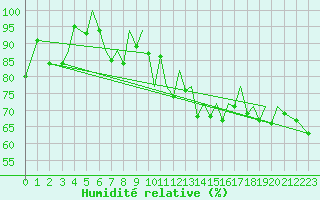Courbe de l'humidit relative pour Jersey (UK)