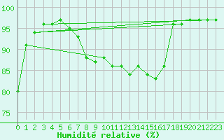Courbe de l'humidit relative pour Rothamsted