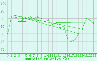 Courbe de l'humidit relative pour Formigures (66)