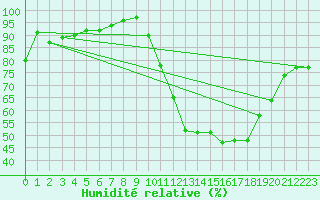 Courbe de l'humidit relative pour Ble / Mulhouse (68)