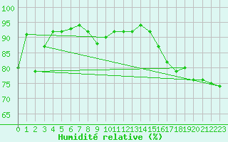 Courbe de l'humidit relative pour Muehlacker
