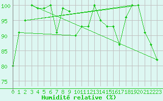 Courbe de l'humidit relative pour Matro (Sw)