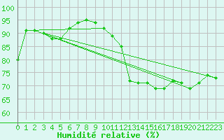 Courbe de l'humidit relative pour Marignane (13)