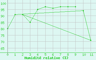 Courbe de l'humidit relative pour Collegeville Auto