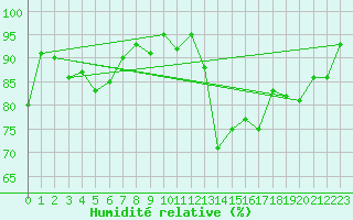 Courbe de l'humidit relative pour Le Gua - Nivose (38)