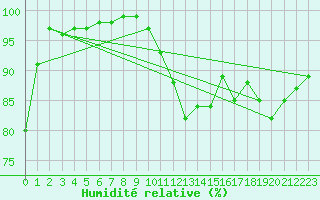 Courbe de l'humidit relative pour Braunlage