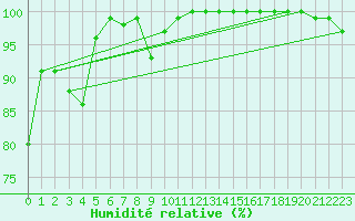 Courbe de l'humidit relative pour Brocken