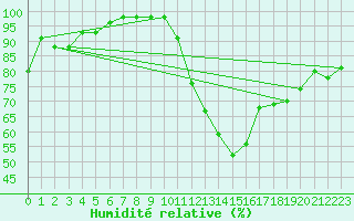 Courbe de l'humidit relative pour Saffr (44)