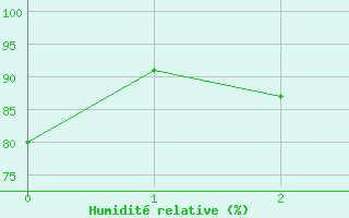 Courbe de l'humidit relative pour Turku Rajakari