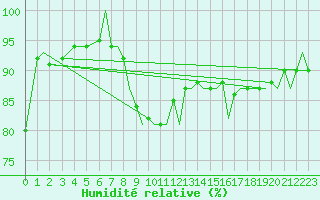 Courbe de l'humidit relative pour Bournemouth (UK)