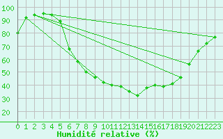 Courbe de l'humidit relative pour Hemsedal Ii