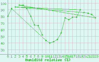 Courbe de l'humidit relative pour Kalmar Flygplats