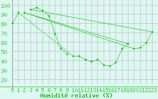 Courbe de l'humidit relative pour Moldova Veche