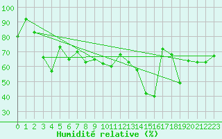 Courbe de l'humidit relative pour Sletterhage 