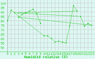 Courbe de l'humidit relative pour Kyritz