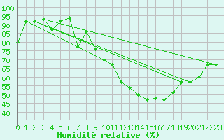 Courbe de l'humidit relative pour Oron (Sw)