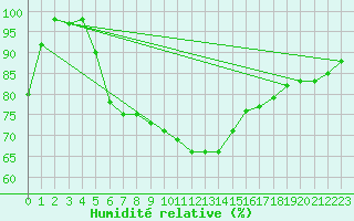 Courbe de l'humidit relative pour Lauwersoog Aws